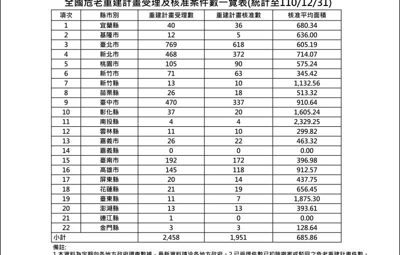 2021年12月危老案件統計表